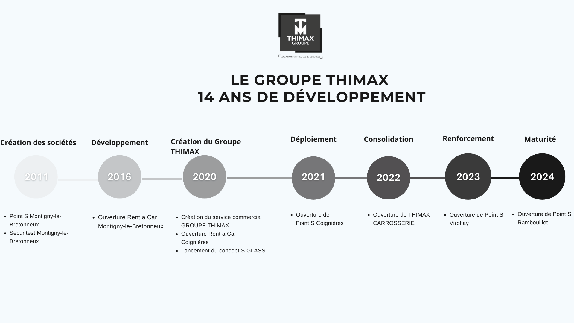 infographie du Groupe THIMAX