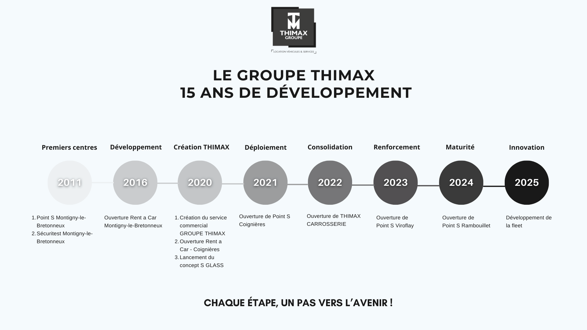 Infographie du Groupe THIMAX
